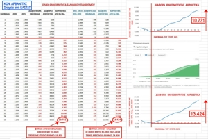 Η αύξηση της γενικής θνησιμότητας συνεχίζεται...