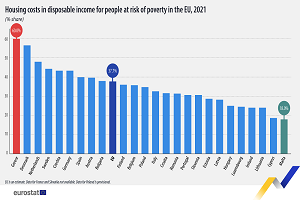 Στεγαστική κρίση! Οι φτωχότεροι πολίτες στην Ελλάδα πληρώνουν το 60% του εισοδήματός τους για τη στέγασή τους!