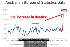 Γνωρίζουν οι Αυστραλοί για την κατά 16% αύξηση των θανάτων το 2022;