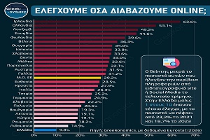 Ελέγχουμε όσα διαβάζουμε online;